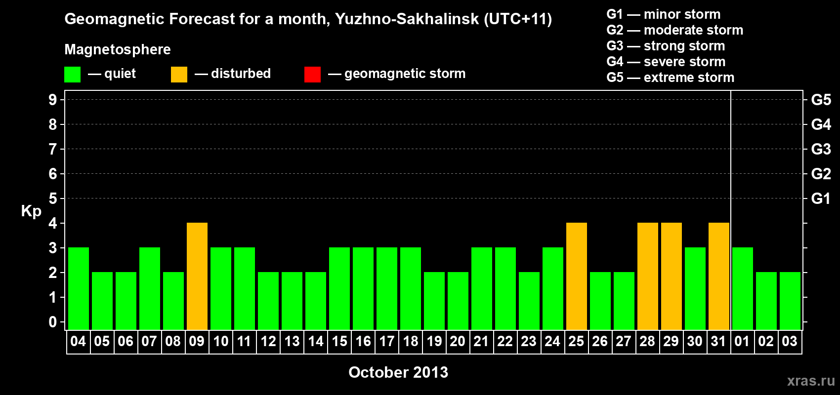 Forecast of the daily maximal value of geomagnetic index Kp for <b>1 month</b> (31 days) <b>from Oct 04, 2013 to Nov 03, 2013</b>