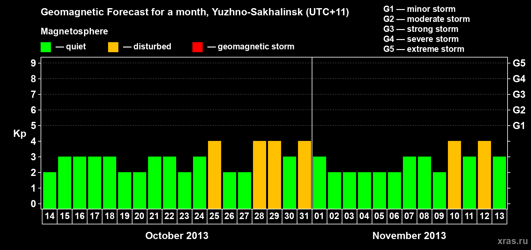 Forecast of the daily maximal value of geomagnetic index Kp for <b>1 month</b> (31 days) <b>from Oct 14, 2013 to Nov 13, 2013</b>