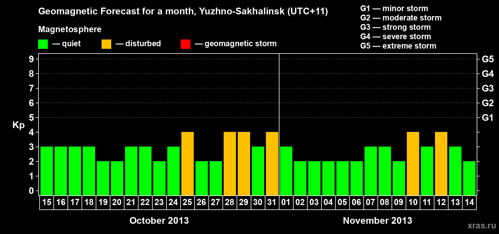 Forecast of the daily maximal value of geomagnetic index Kp for <b>1 month</b> (31 days) <b>from Oct 15, 2013 to Nov 14, 2013</b>