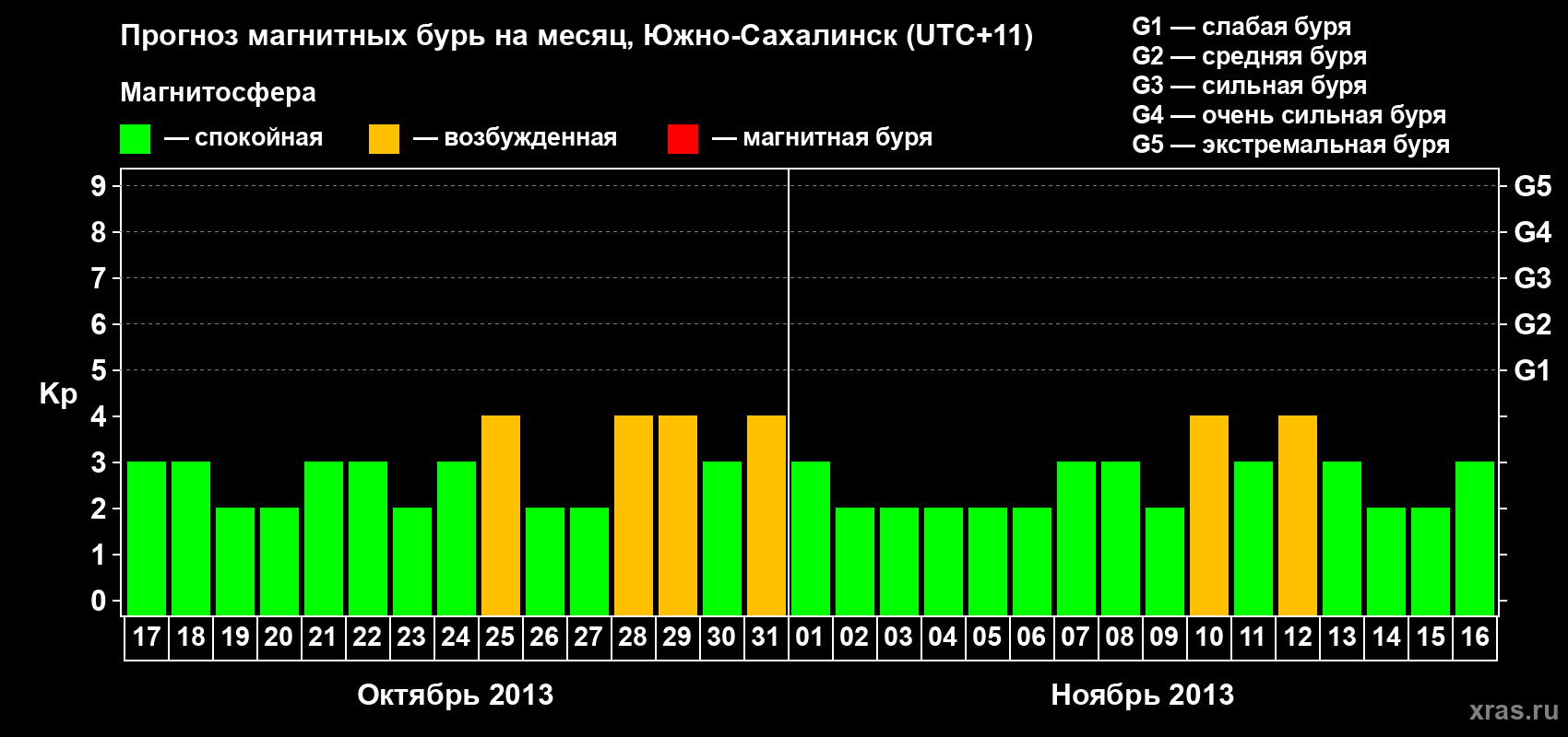 Прогноз максимального суточного геомагнитного индекса Kp на <b>1 месяц</b> (31 день) <b>с 17 октября по 16 ноября 2013 г</b>