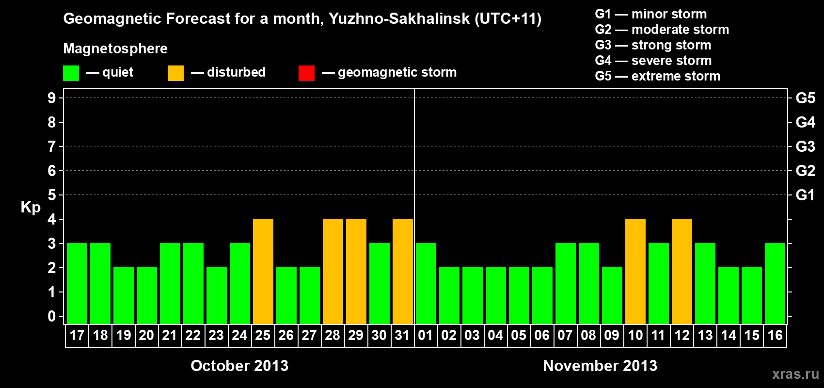 Forecast of the daily maximal value of geomagnetic index Kp for <b>1 month</b> (31 days) <b>from Oct 17, 2013 to Nov 16, 2013</b>