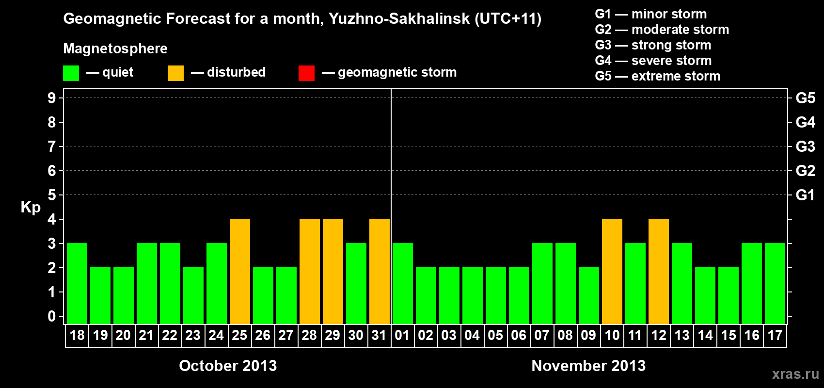 Forecast of the daily maximal value of geomagnetic index Kp for <b>1 month</b> (31 days) <b>from Oct 18, 2013 to Nov 17, 2013</b>