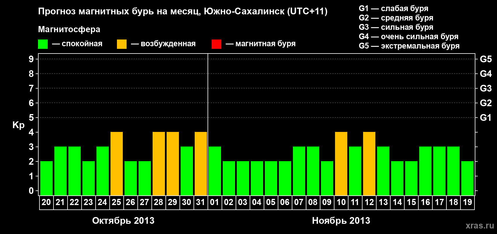 Прогноз максимального суточного геомагнитного индекса Kp на <b>1 месяц</b> (31 день) <b>с 20 октября по 19 ноября 2013 г</b>