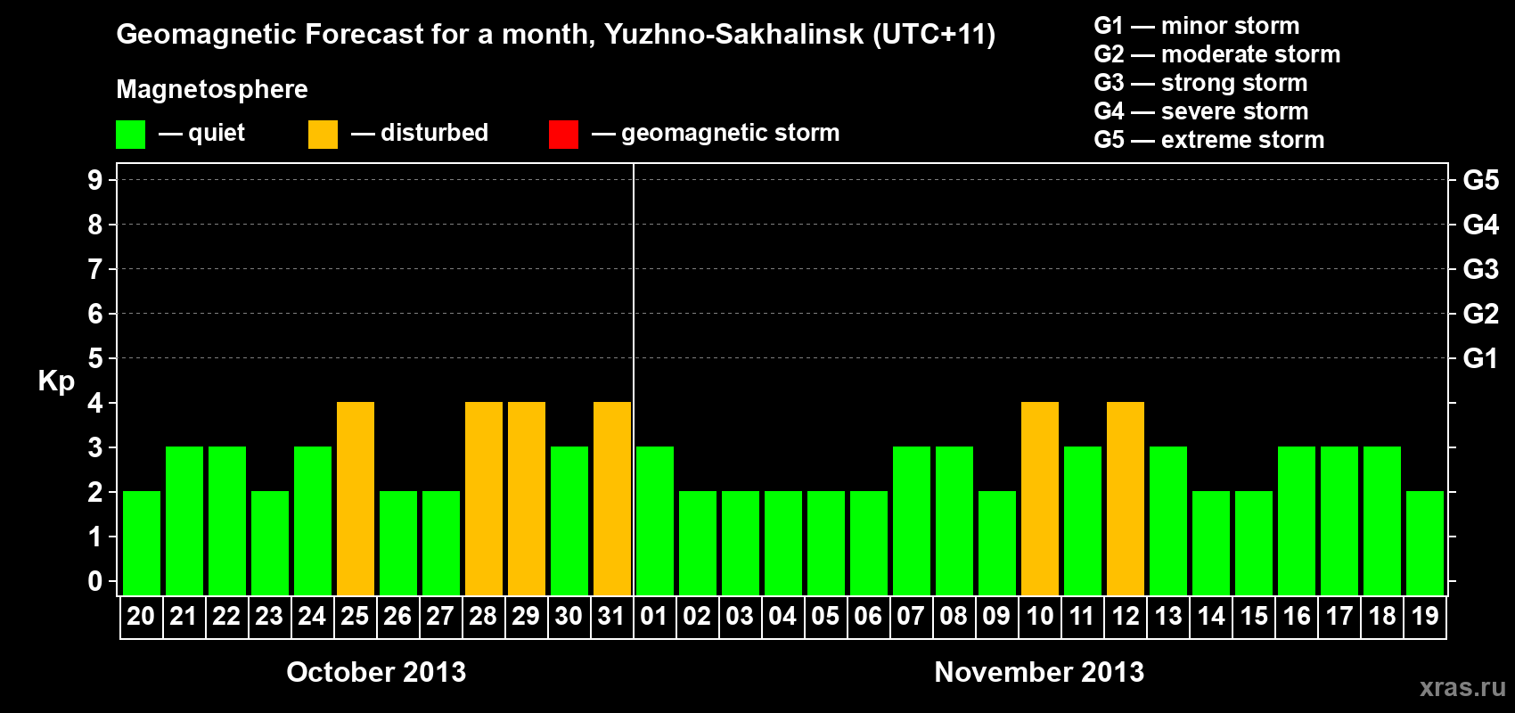 Forecast of the daily maximal value of geomagnetic index Kp for <b>1 month</b> (31 days) <b>from Oct 20, 2013 to Nov 19, 2013</b>