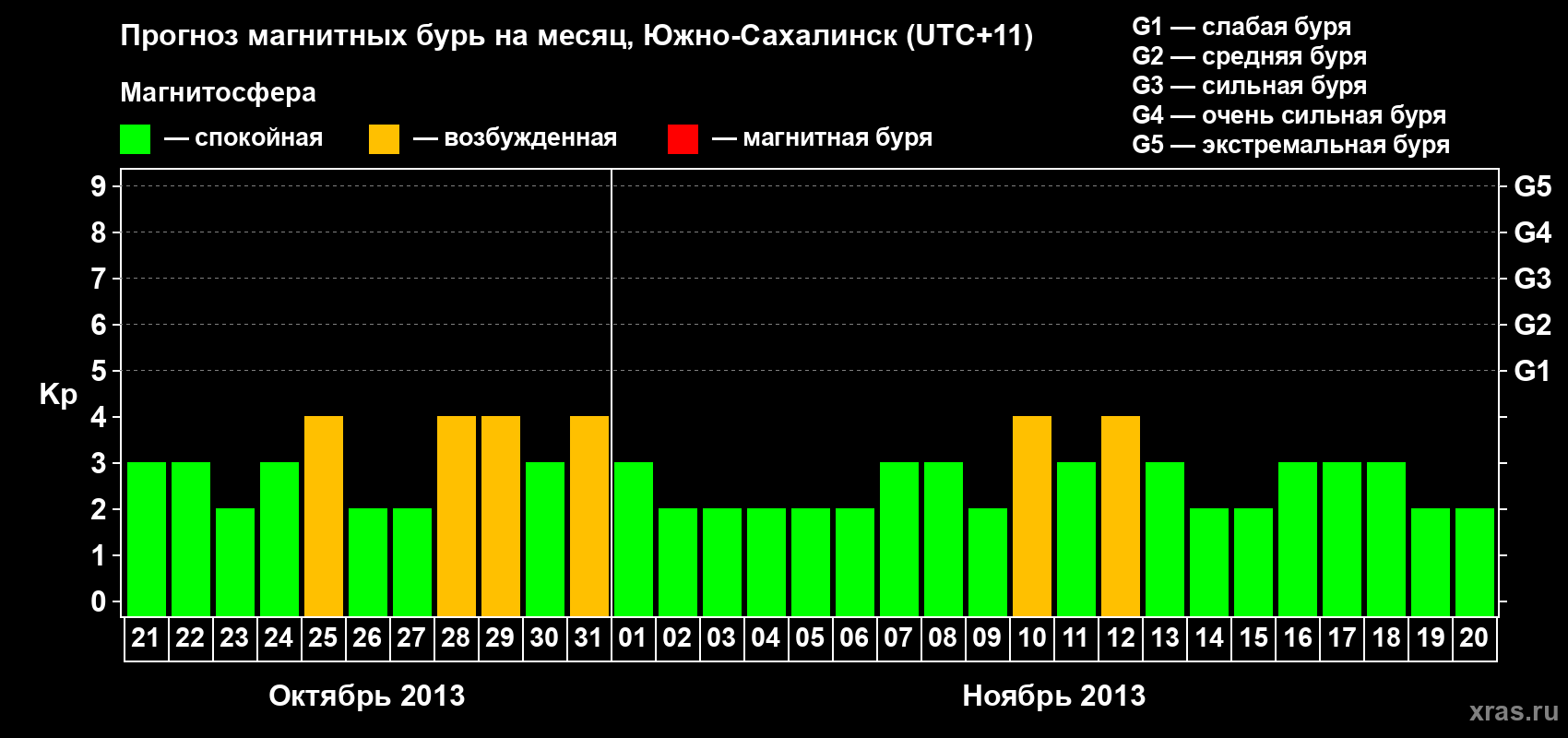 Прогноз максимального суточного геомагнитного индекса Kp на <b>1 месяц</b> (31 день) <b>с 21 октября по 20 ноября 2013 г</b>