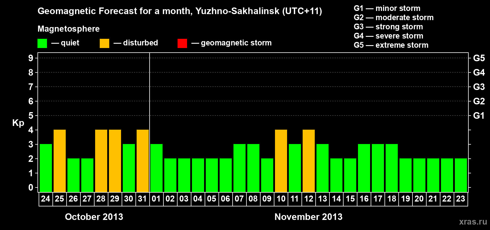 Forecast of the daily maximal value of geomagnetic index Kp for <b>1 month</b> (31 days) <b>from Oct 24, 2013 to Nov 23, 2013</b>