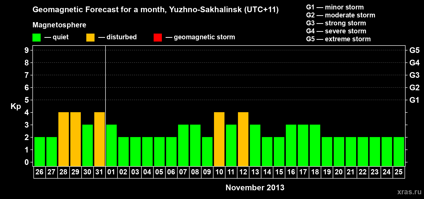 Forecast of the daily maximal value of geomagnetic index Kp for <b>1 month</b> (31 days) <b>from Oct 26, 2013 to Nov 25, 2013</b>