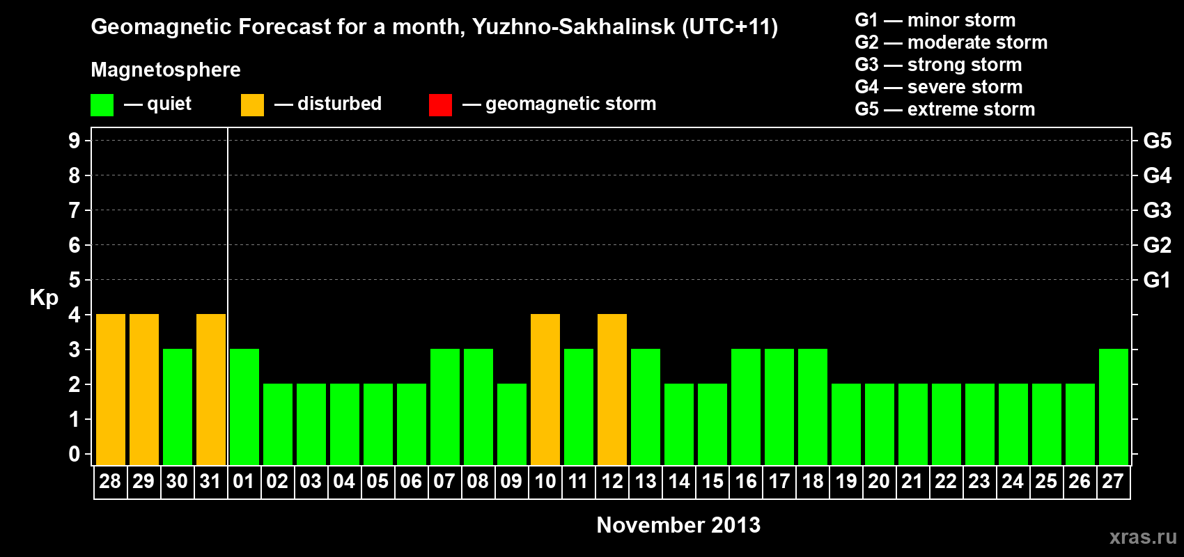 Forecast of the daily maximal value of geomagnetic index Kp for <b>1 month</b> (31 days) <b>from Oct 28, 2013 to Nov 27, 2013</b>