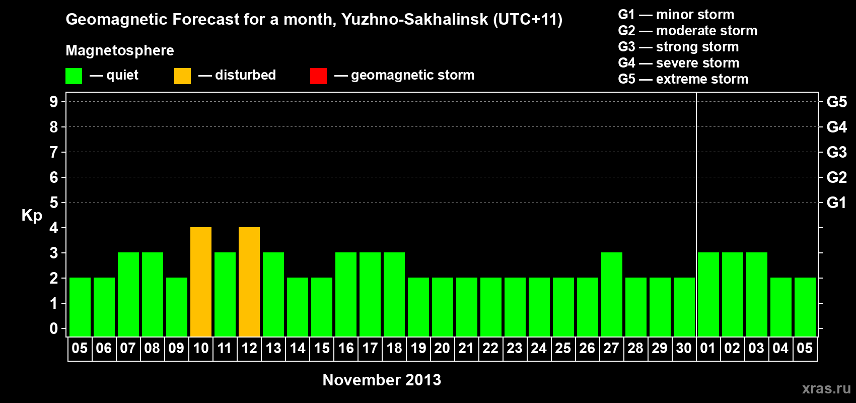 Forecast of the daily maximal value of geomagnetic index Kp for <b>1 month</b> (31 days) <b>from Nov 05, 2013 to Dec 05, 2013</b>