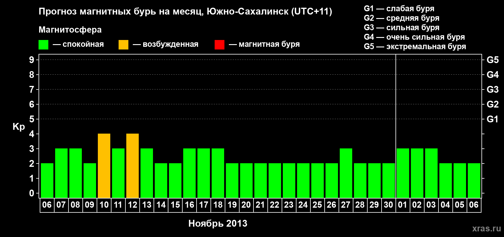 Прогноз максимального суточного геомагнитного индекса Kp на <b>1 месяц</b> (31 день) <b>с 06 ноября по 06 декабря 2013 г</b>