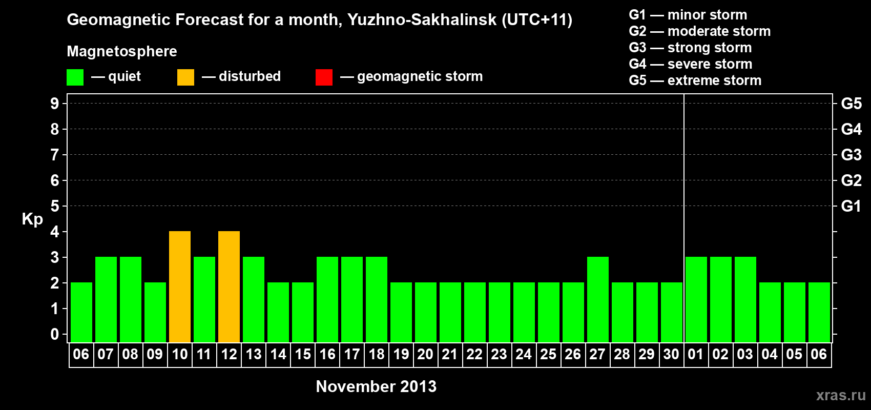 Forecast of the daily maximal value of geomagnetic index Kp for <b>1 month</b> (31 days) <b>from Nov 06, 2013 to Dec 06, 2013</b>