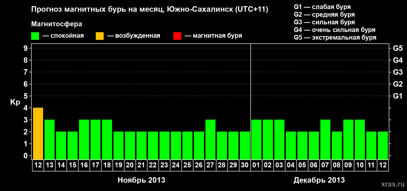 Прогноз максимального суточного геомагнитного индекса Kp на <b>1 месяц</b> (31 день) <b>с 12 ноября по 12 декабря 2013 г</b>