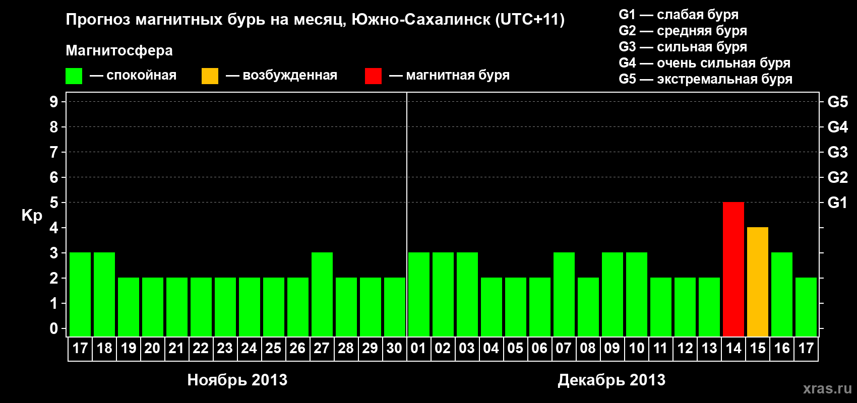 Прогноз максимального суточного геомагнитного индекса Kp на <b>1 месяц</b> (31 день) <b>с 17 ноября по 17 декабря 2013 г</b>