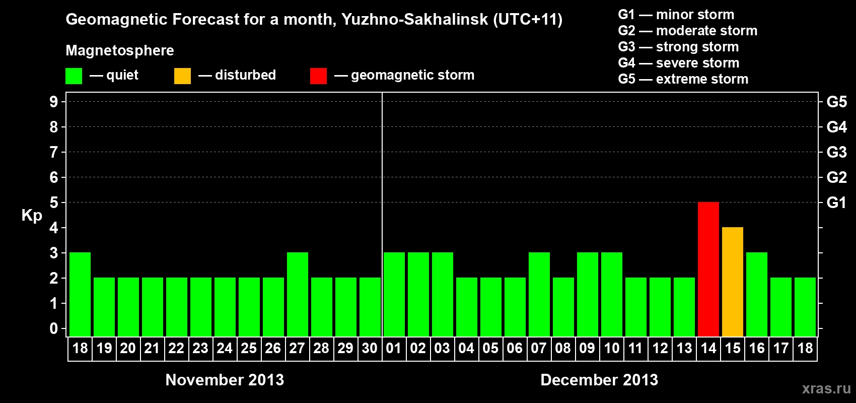 Forecast of the daily maximal value of geomagnetic index Kp for <b>1 month</b> (31 days) <b>from Nov 18, 2013 to Dec 18, 2013</b>