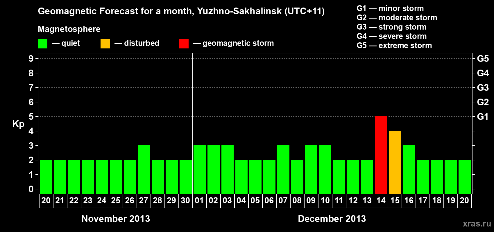 Forecast of the daily maximal value of geomagnetic index Kp for <b>1 month</b> (31 days) <b>from Nov 20, 2013 to Dec 20, 2013</b>