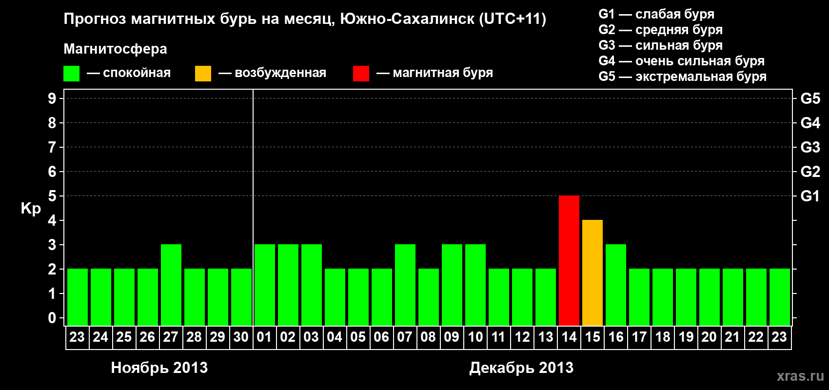 Прогноз максимального суточного геомагнитного индекса Kp на <b>1 месяц</b> (31 день) <b>с 23 ноября по 23 декабря 2013 г</b>
