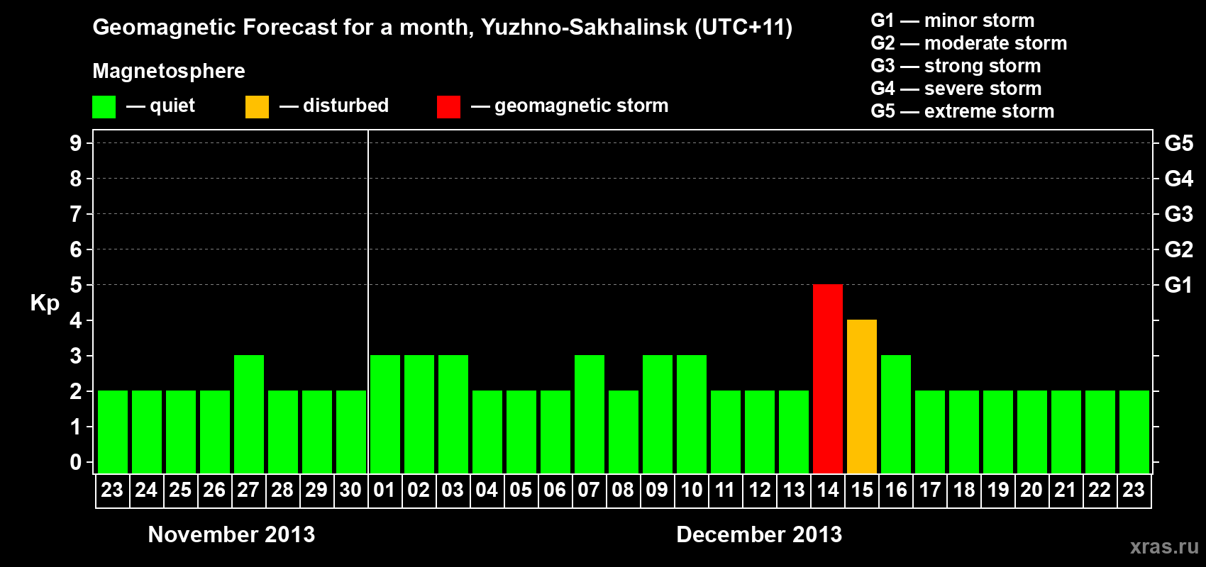 Forecast of the daily maximal value of geomagnetic index Kp for <b>1 month</b> (31 days) <b>from Nov 23, 2013 to Dec 23, 2013</b>