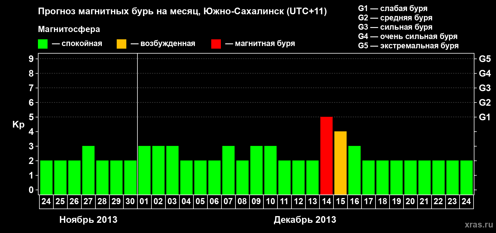 Прогноз максимального суточного геомагнитного индекса Kp на <b>1 месяц</b> (31 день) <b>с 24 ноября по 24 декабря 2013 г</b>