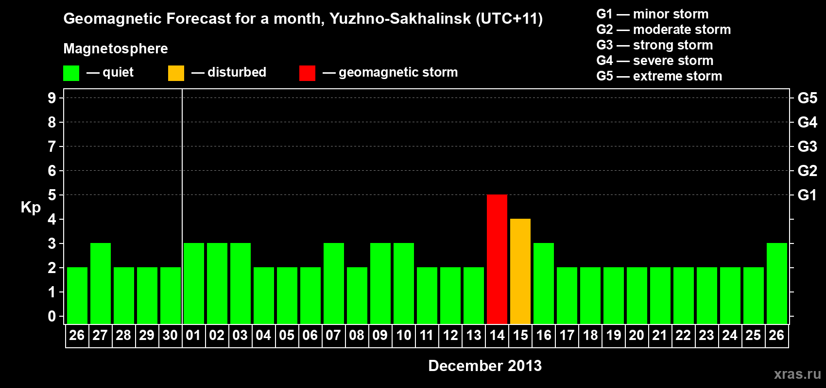 Forecast of the daily maximal value of geomagnetic index Kp for <b>1 month</b> (31 days) <b>from Nov 26, 2013 to Dec 26, 2013</b>