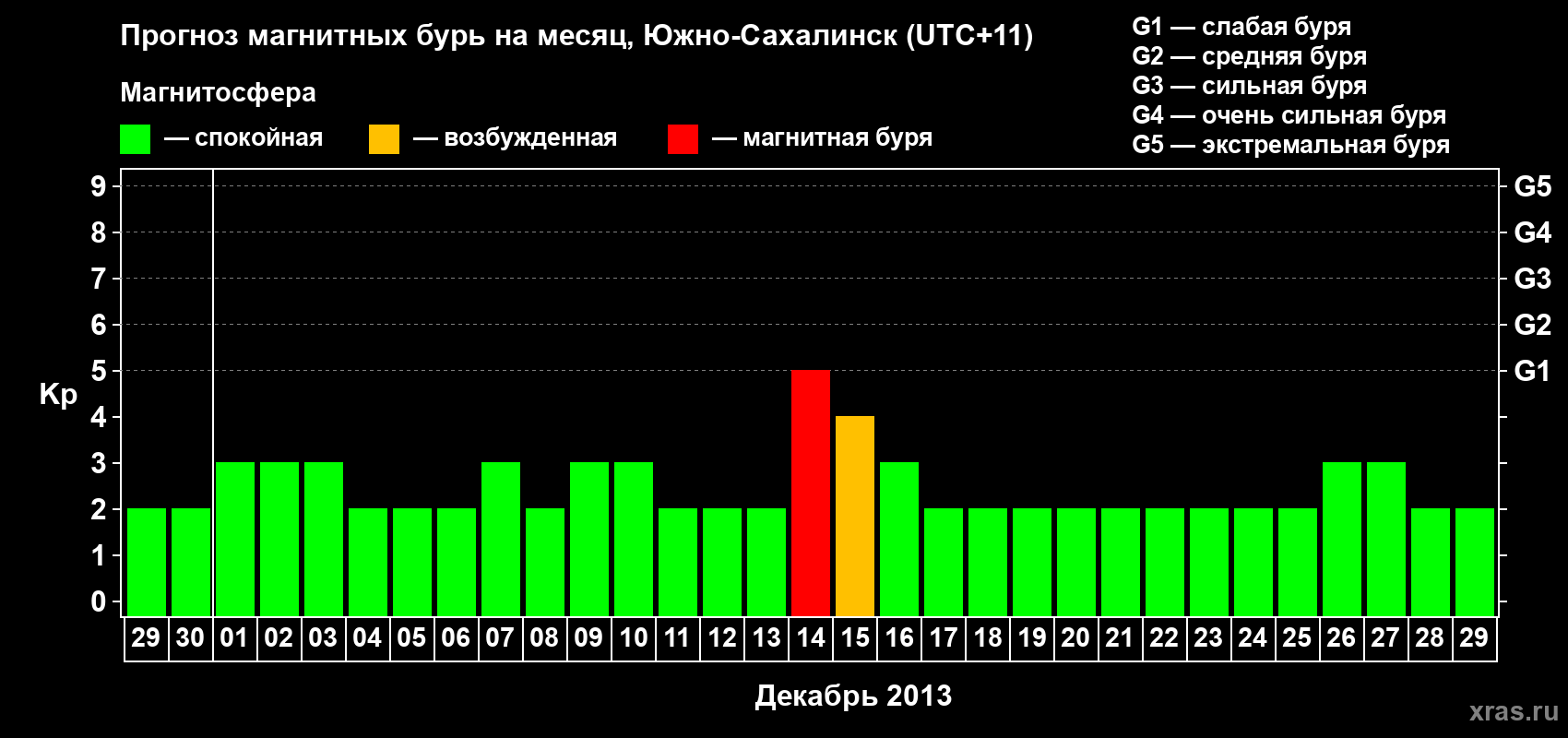 Прогноз максимального суточного геомагнитного индекса Kp на <b>1 месяц</b> (31 день) <b>с 29 ноября по 29 декабря 2013 г</b>