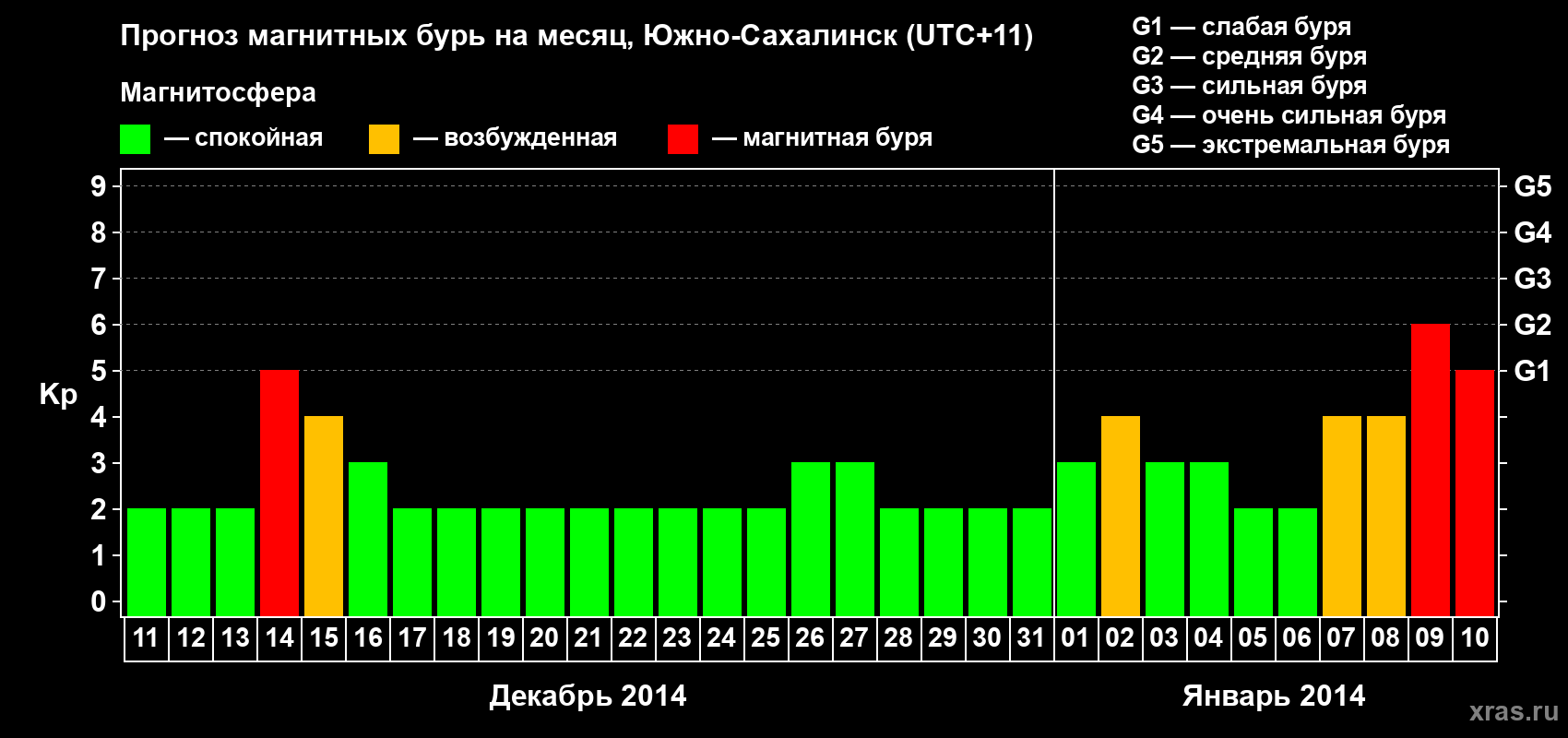Прогноз максимального суточного геомагнитного индекса Kp на <b>1 месяц</b> (31 день) <b>с 11 декабря 2013 г по 10 января 2014 г</b>