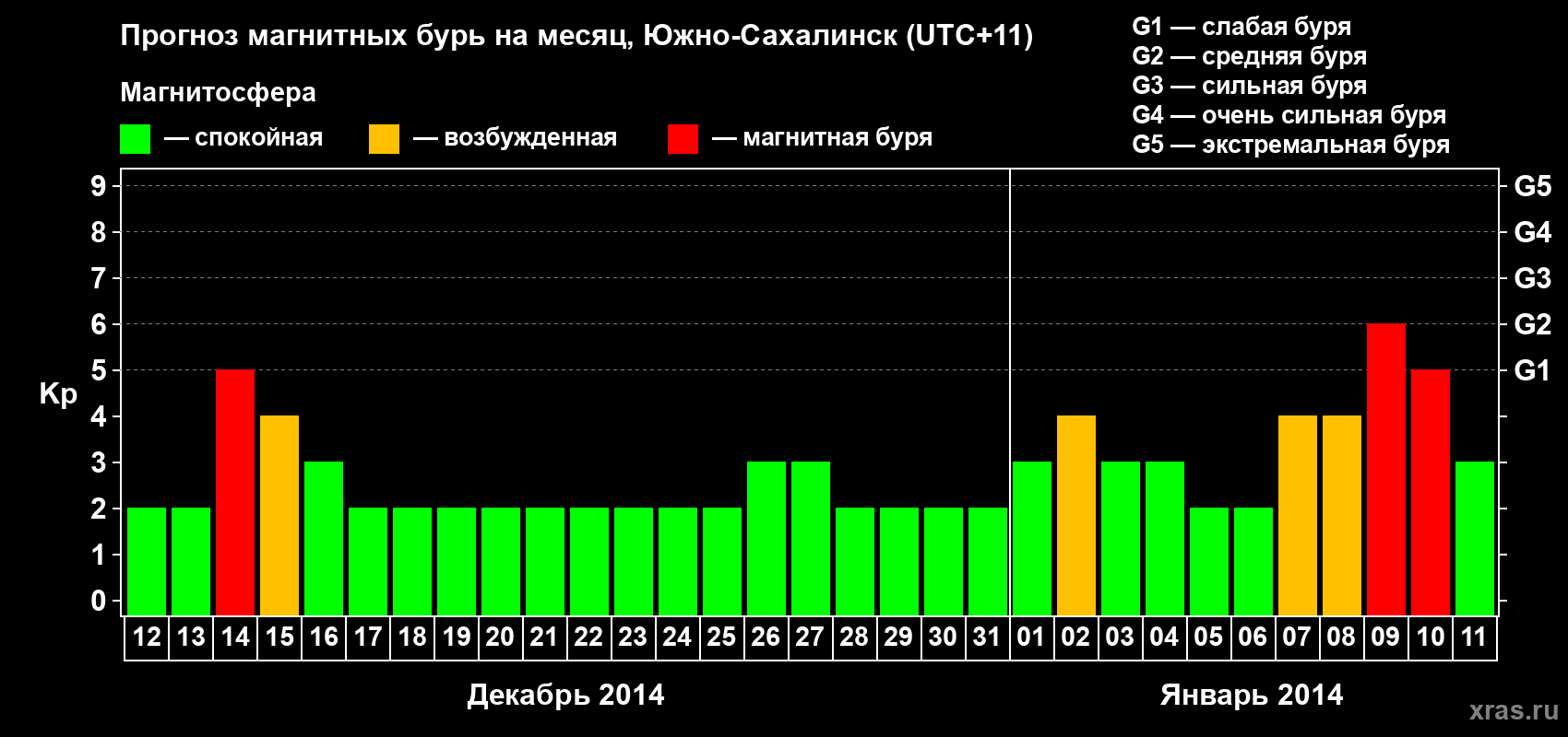Прогноз максимального суточного геомагнитного индекса Kp на <b>1 месяц</b> (31 день) <b>с 12 декабря 2013 г по 11 января 2014 г</b>
