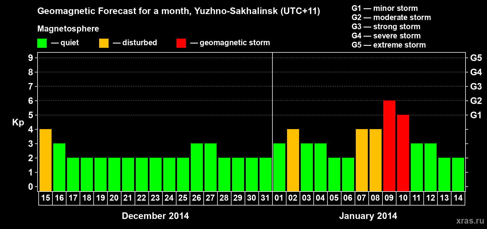 Forecast of the daily maximal value of geomagnetic index Kp for <b>1 month</b> (31 days) <b>from Dec 15, 2013 to Jan 14, 2014</b>