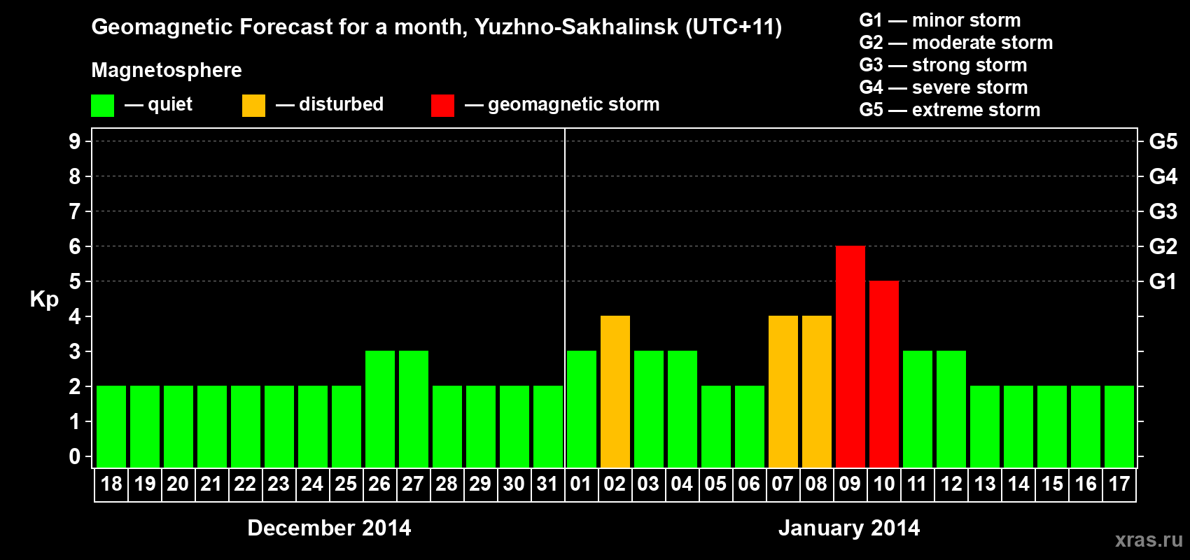 Forecast of the daily maximal value of geomagnetic index Kp for <b>1 month</b> (31 days) <b>from Dec 18, 2013 to Jan 17, 2014</b>