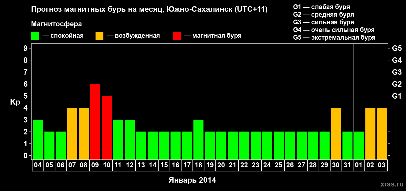 Прогноз максимального суточного геомагнитного индекса Kp на <b>1 месяц</b> (31 день) <b>с 04 января по 03 февраля 2014 г</b>