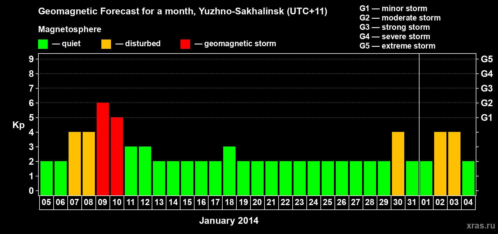 Forecast of the daily maximal value of geomagnetic index Kp for <b>1 month</b> (31 days) <b>from Jan 05, 2014 to Feb 04, 2014</b>