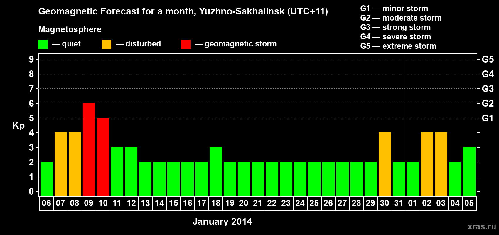 Forecast of the daily maximal value of geomagnetic index Kp for <b>1 month</b> (31 days) <b>from Jan 06, 2014 to Feb 05, 2014</b>