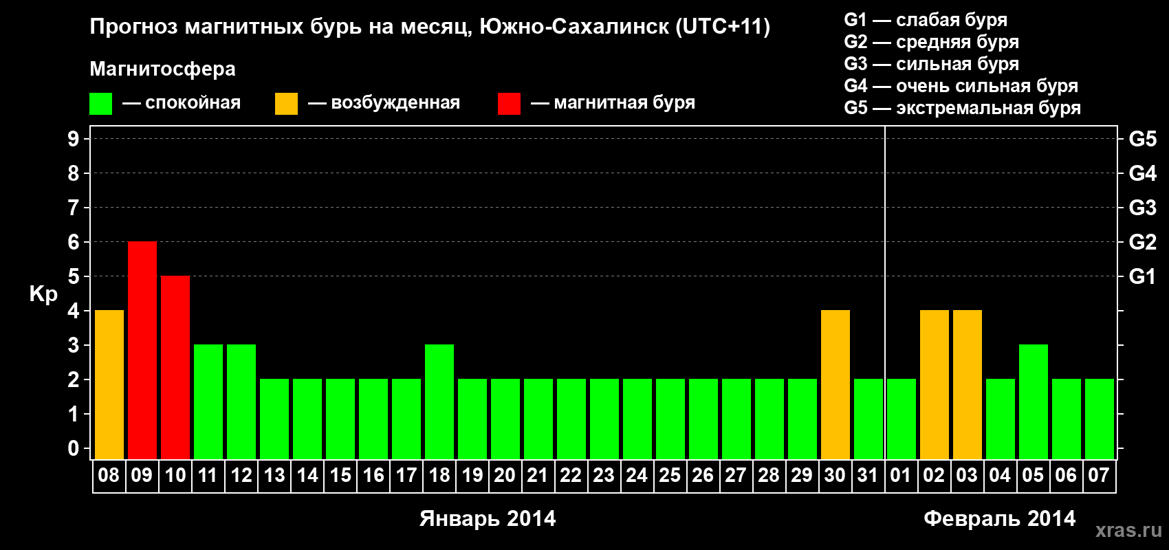 Прогноз максимального суточного геомагнитного индекса Kp на <b>1 месяц</b> (31 день) <b>с 08 января по 07 февраля 2014 г</b>