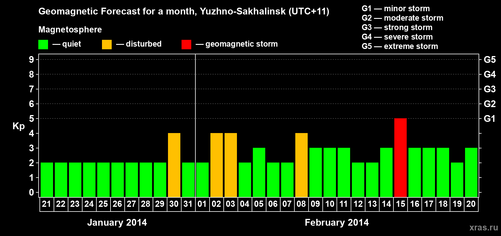 Forecast of the daily maximal value of geomagnetic index Kp for <b>1 month</b> (31 days) <b>from Jan 21, 2014 to Feb 20, 2014</b>