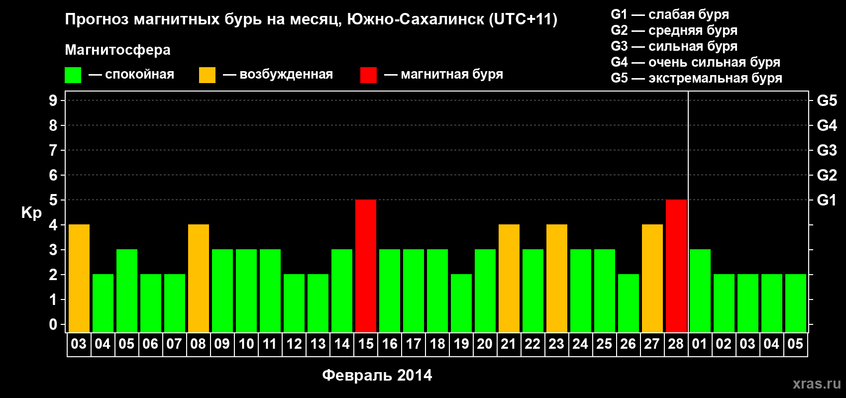 Прогноз максимального суточного геомагнитного индекса Kp на <b>1 месяц</b> (31 день) <b>с 03 февраля по 05 марта 2014 г</b>