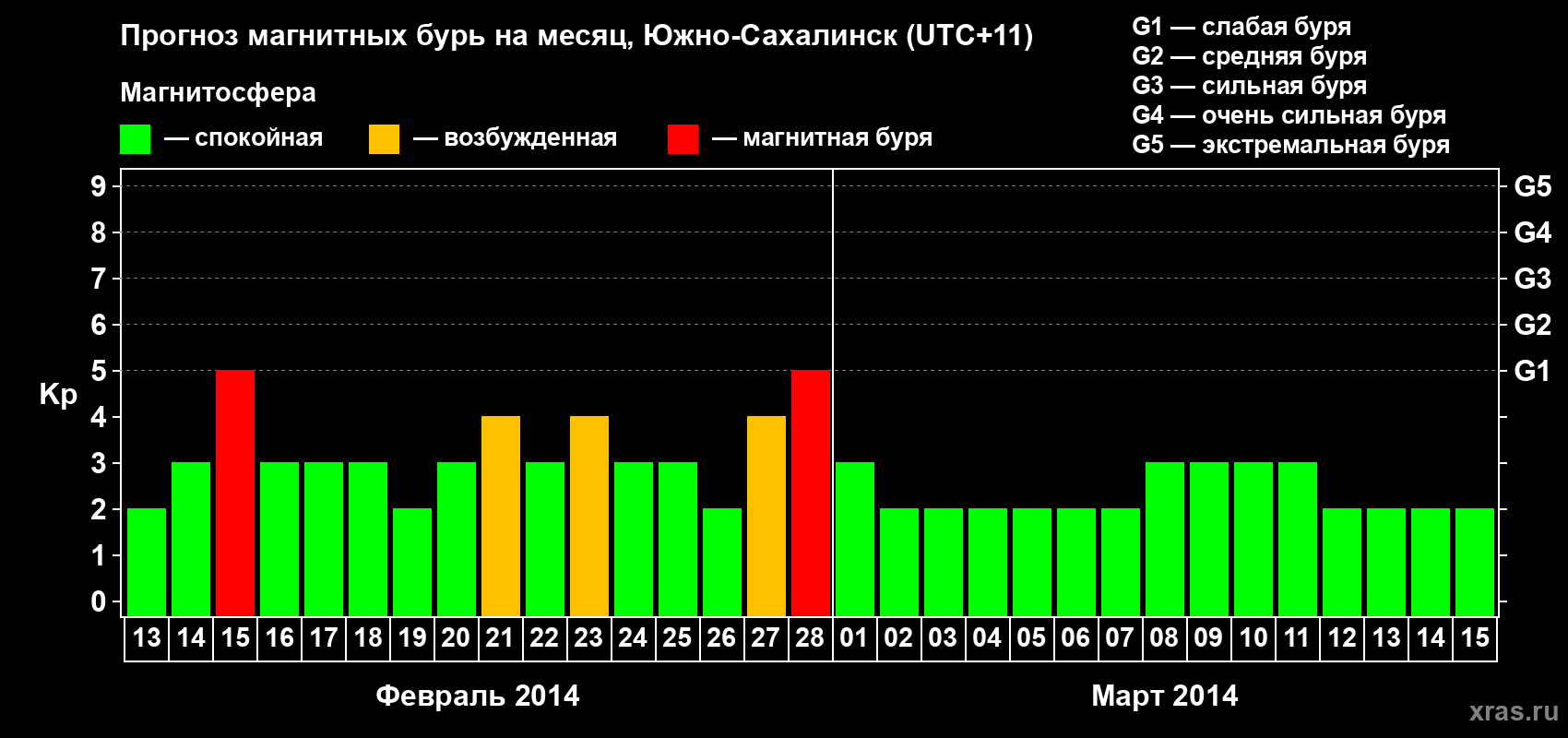 Прогноз максимального суточного геомагнитного индекса Kp на <b>1 месяц</b> (31 день) <b>с 13 февраля по 15 марта 2014 г</b>