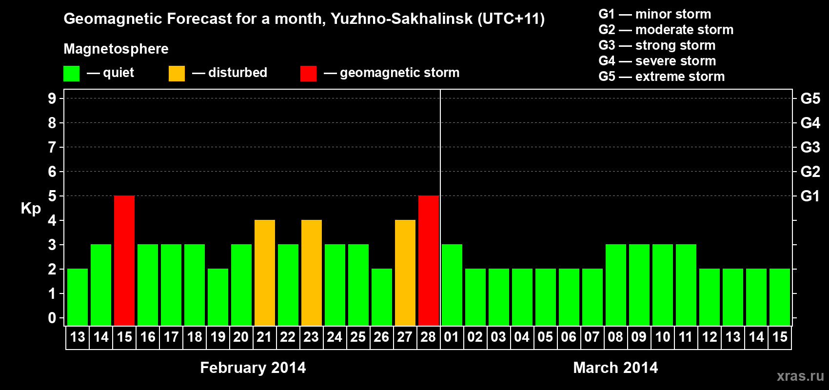 Forecast of the daily maximal value of geomagnetic index Kp for <b>1 month</b> (31 days) <b>from Feb 13, 2014 to Mar 15, 2014</b>