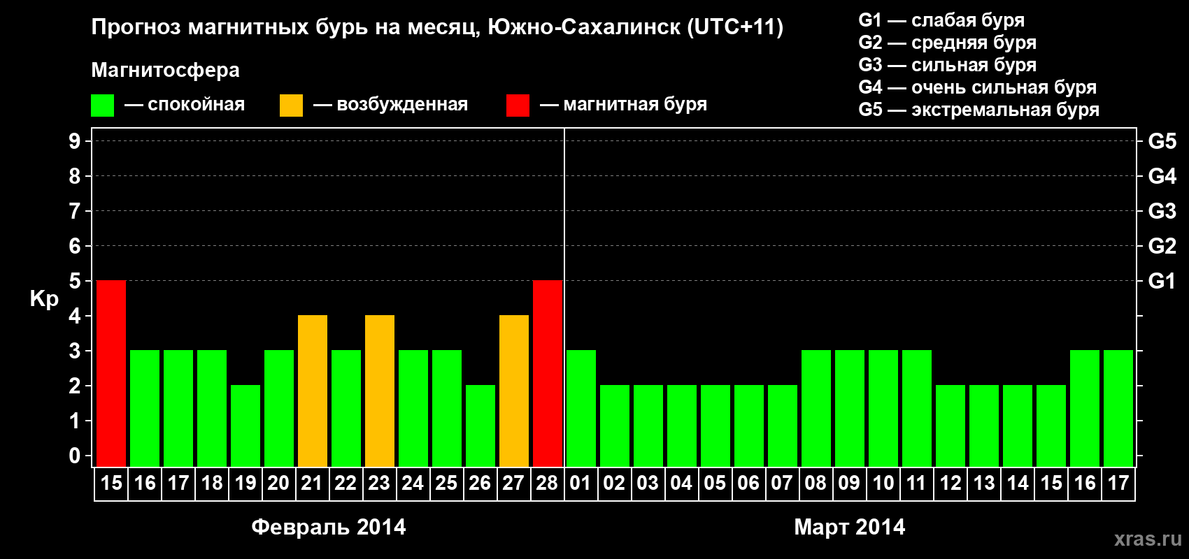 Прогноз максимального суточного геомагнитного индекса Kp на <b>1 месяц</b> (31 день) <b>с 15 февраля по 17 марта 2014 г</b>