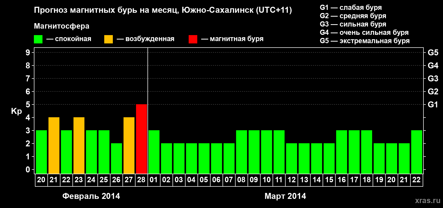 Прогноз максимального суточного геомагнитного индекса Kp на <b>1 месяц</b> (31 день) <b>с 20 февраля по 22 марта 2014 г</b>