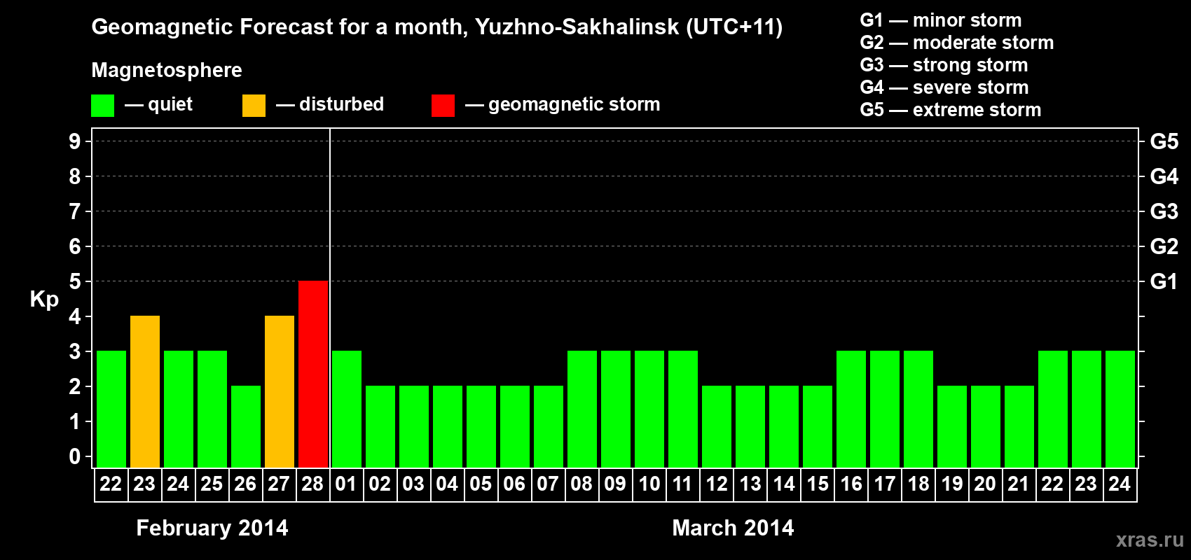 Forecast of the daily maximal value of geomagnetic index Kp for <b>1 month</b> (31 days) <b>from Feb 22, 2014 to Mar 24, 2014</b>