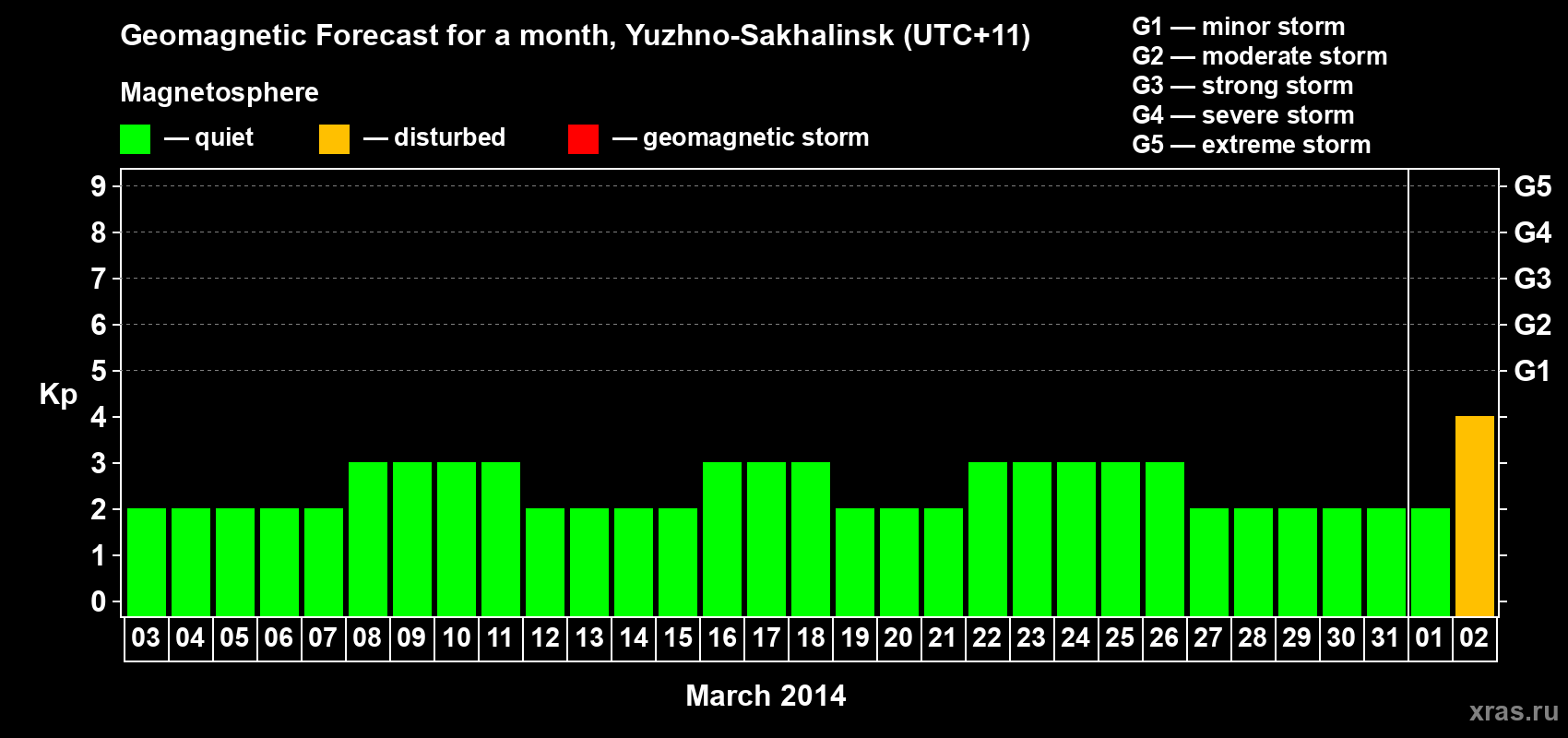 Forecast of the daily maximal value of geomagnetic index Kp for <b>1 month</b> (31 days) <b>from Mar 03, 2014 to Apr 02, 2014</b>