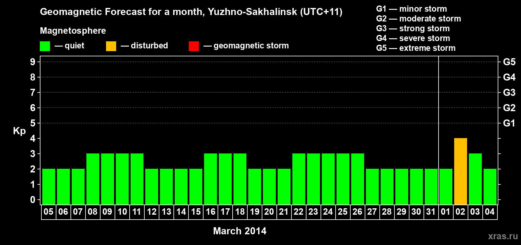 Forecast of the daily maximal value of geomagnetic index Kp for <b>1 month</b> (31 days) <b>from Mar 05, 2014 to Apr 04, 2014</b>