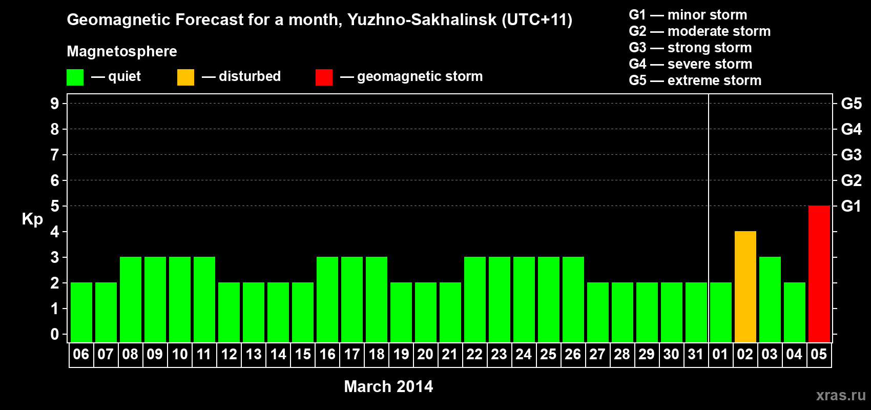 Forecast of the daily maximal value of geomagnetic index Kp for <b>1 month</b> (31 days) <b>from Mar 06, 2014 to Apr 05, 2014</b>
