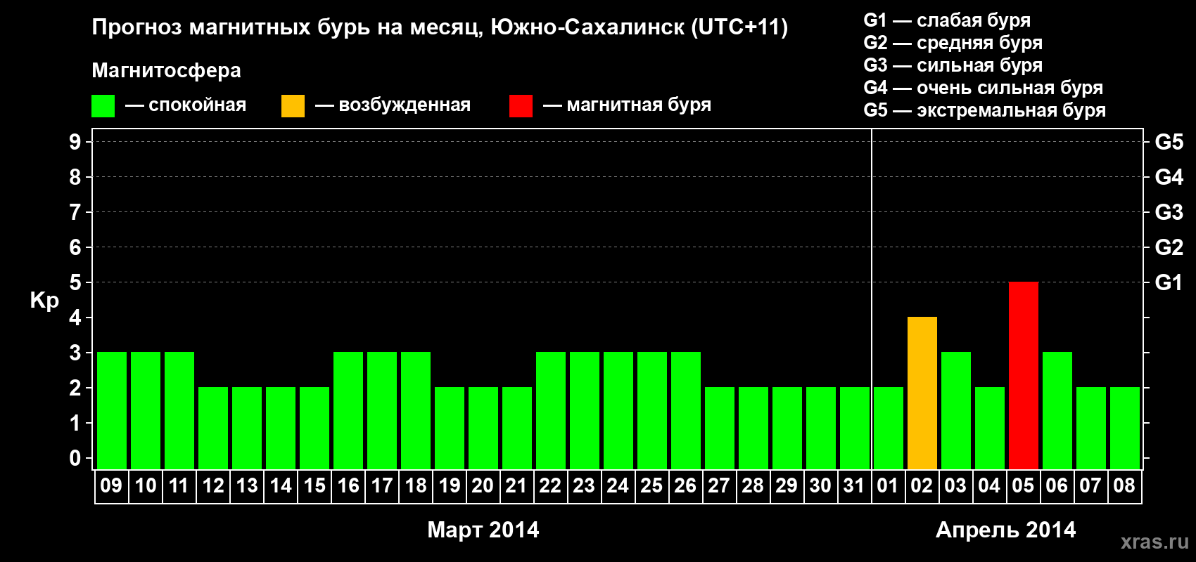 Прогноз максимального суточного геомагнитного индекса Kp на <b>1 месяц</b> (31 день) <b>с 09 марта по 08 апреля 2014 г</b>