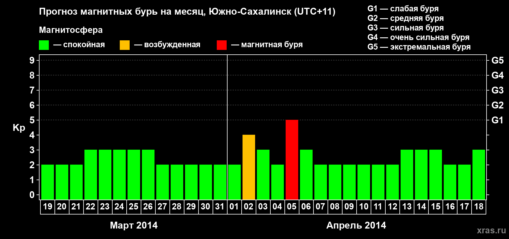 Прогноз максимального суточного геомагнитного индекса Kp на <b>1 месяц</b> (31 день) <b>с 19 марта по 18 апреля 2014 г</b>