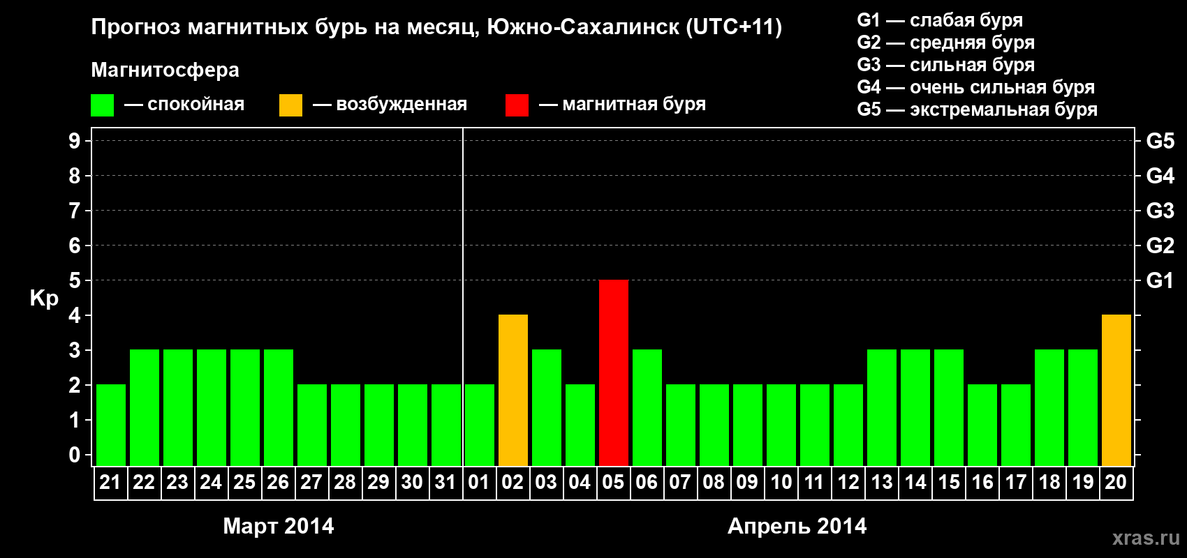 Прогноз максимального суточного геомагнитного индекса Kp на <b>1 месяц</b> (31 день) <b>с 21 марта по 20 апреля 2014 г</b>