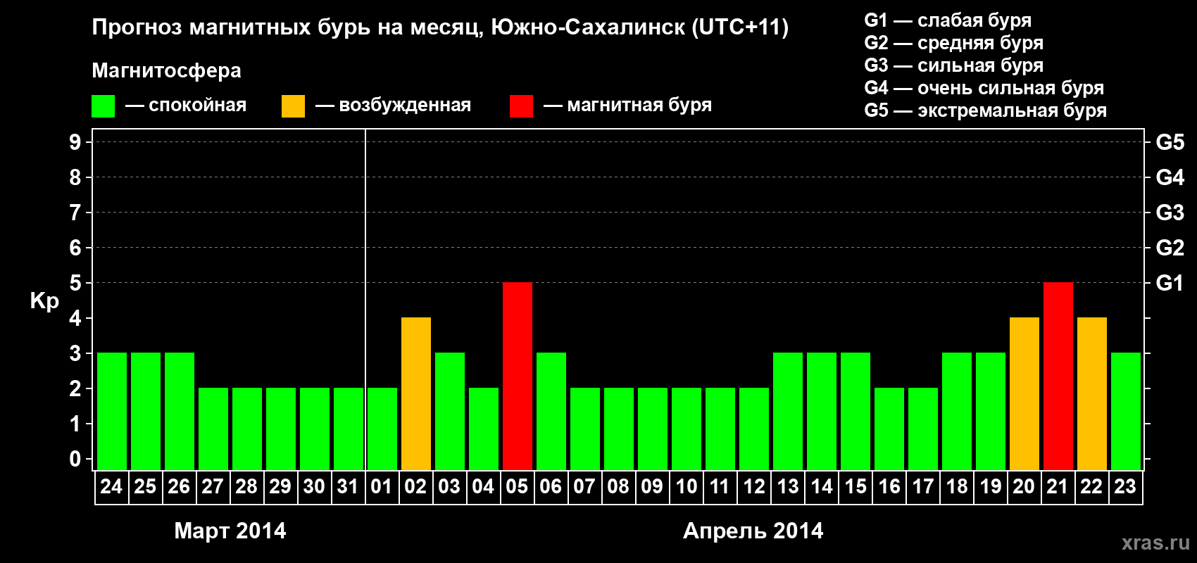 Прогноз максимального суточного геомагнитного индекса Kp на <b>1 месяц</b> (31 день) <b>с 24 марта по 23 апреля 2014 г</b>