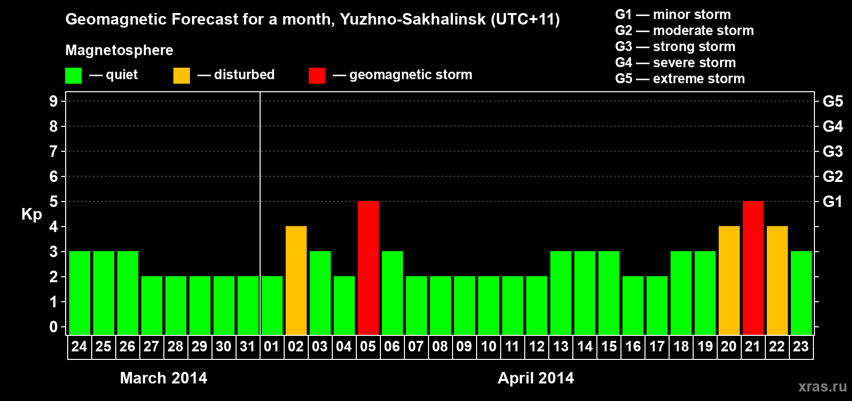 Forecast of the daily maximal value of geomagnetic index Kp for <b>1 month</b> (31 days) <b>from Mar 24, 2014 to Apr 23, 2014</b>
