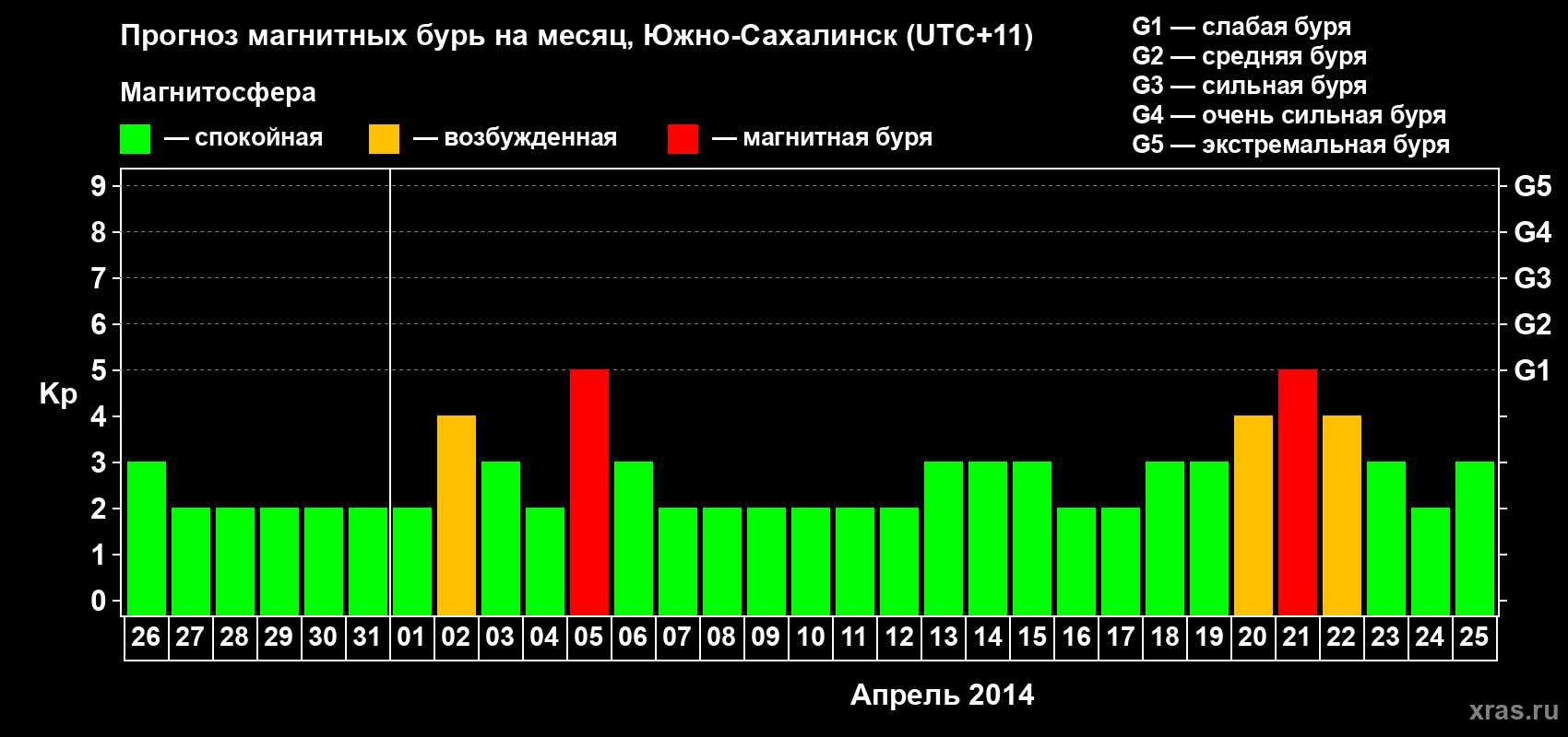 Прогноз максимального суточного геомагнитного индекса Kp на <b>1 месяц</b> (31 день) <b>с 26 марта по 25 апреля 2014 г</b>