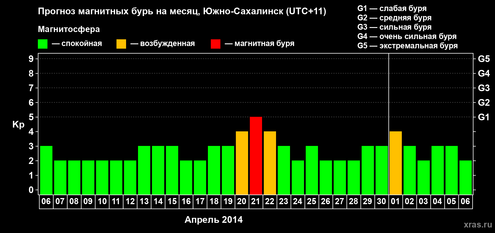 Прогноз максимального суточного геомагнитного индекса Kp на <b>1 месяц</b> (31 день) <b>с 06 апреля по 06 мая 2014 г</b>