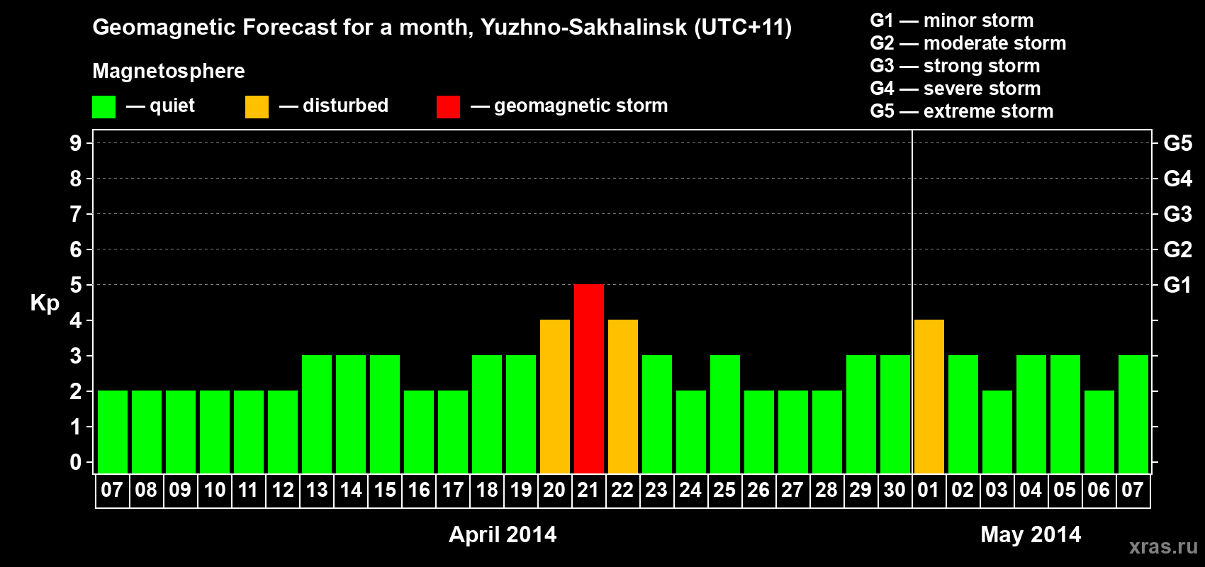Forecast of the daily maximal value of geomagnetic index Kp for <b>1 month</b> (31 days) <b>from Apr 07, 2014 to May 07, 2014</b>